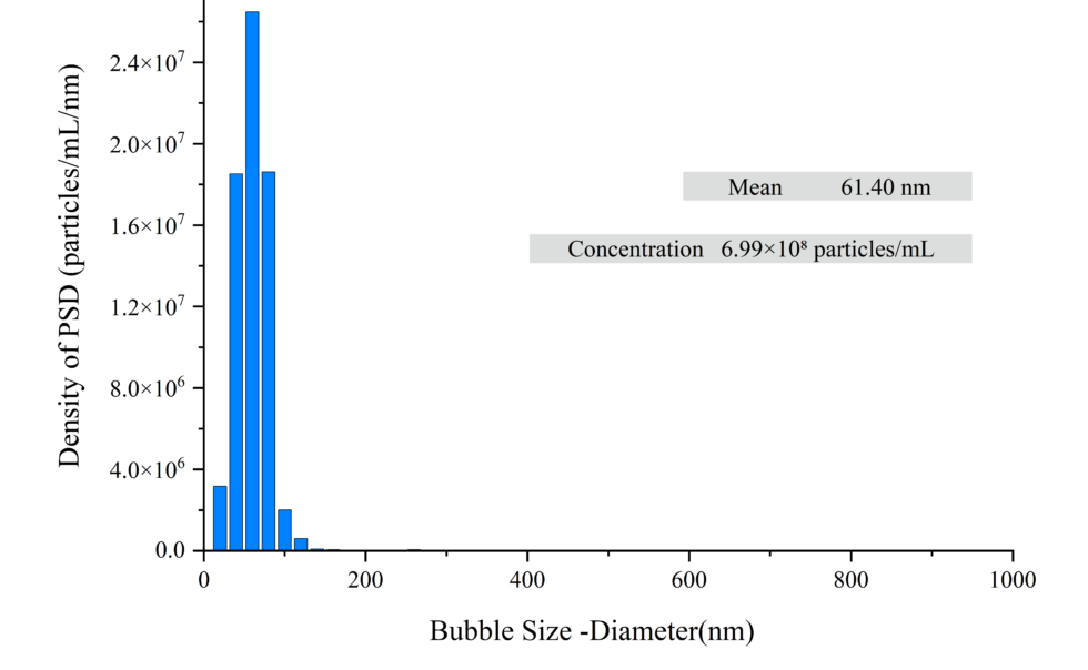 Distribution of Nanobubble Size and concentration generated by PNT Generator